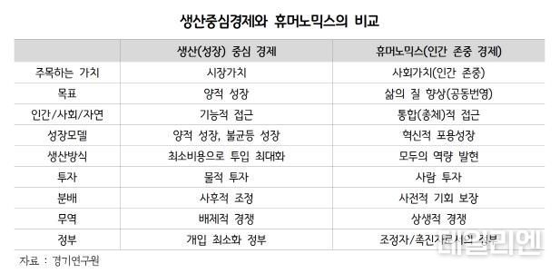 생산중심경제와 휴머노믹스의 비교