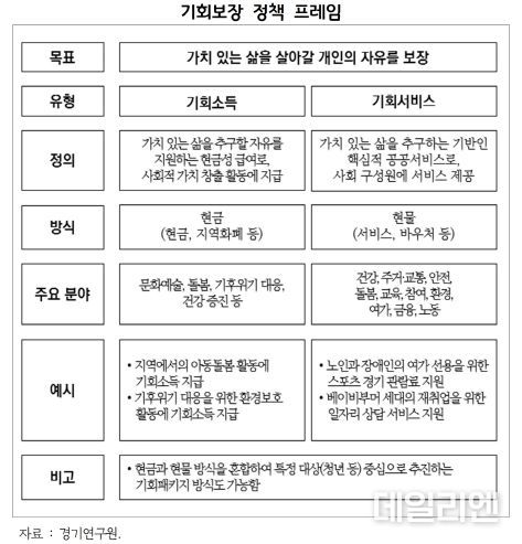 기회보장 정책 프레임
