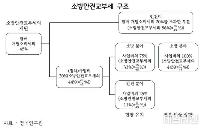 소방안전교부세 구조