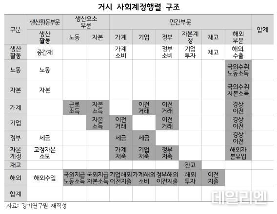 거시 사회계정행렬 구조