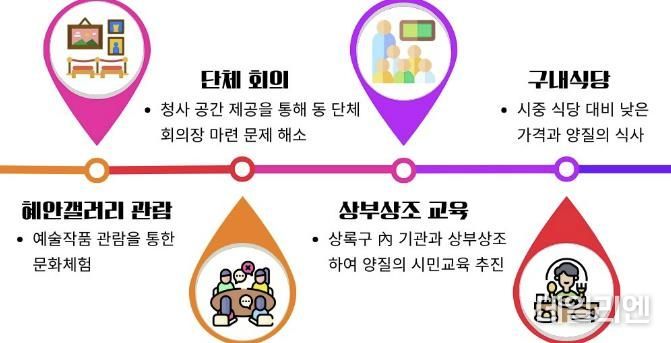 안산시 상록구, 시민에 청사 시설 개방…‘상부상조 프로그램’