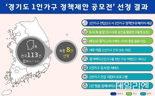 ‘경기도 1인가구 정책제안 공모전’ 선정 결과