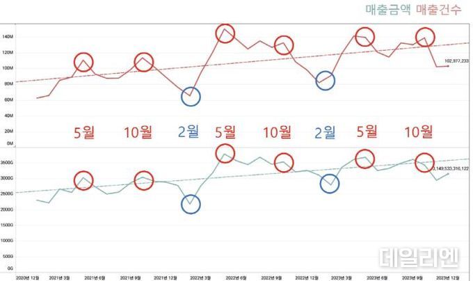 고양 관광특구 카드매출 시계열 분석