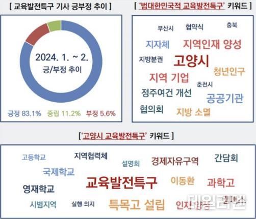 교육발전특구 기사 긍·부정 추이와 키워드 비교