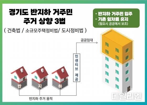 반지하 거주민 주거상향 3법 개념도
