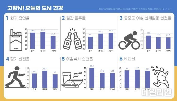 고양시 오늘의 도시건강 정보그림