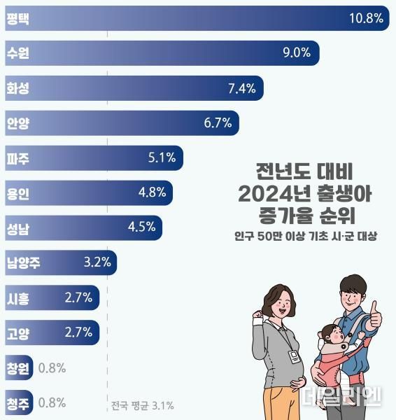 평택시, 인구 50만 이상 기초 시군 중 출생아 증가율 1위